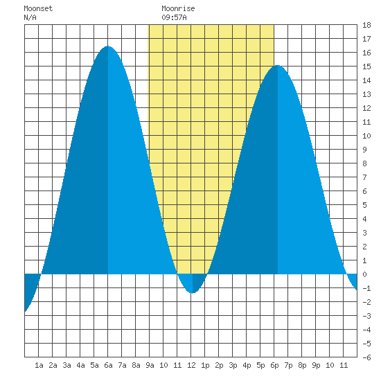 Oil Bay tide chart for Tuesday, February 13, 2024