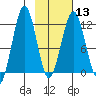 Oil Bay tide chart for Tuesday, February 13, 2024
