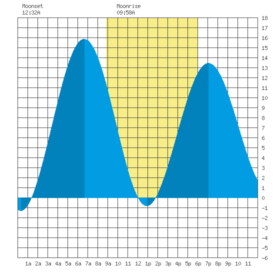 Oil Bay tide chart for Wednesday, February 14, 2024