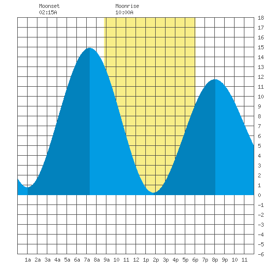 Oil Bay tide chart for Thursday, February 15, 2024