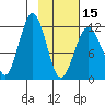 Oil Bay tide chart for Thursday, February 15, 2024