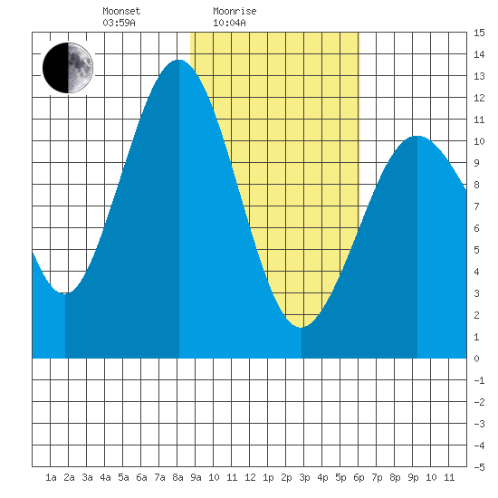 Oil Bay tide chart for Friday, February 16, 2024