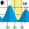 Oil Bay tide chart for Friday, February 16, 2024