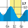 Oil Bay tide chart for Saturday, February 17, 2024