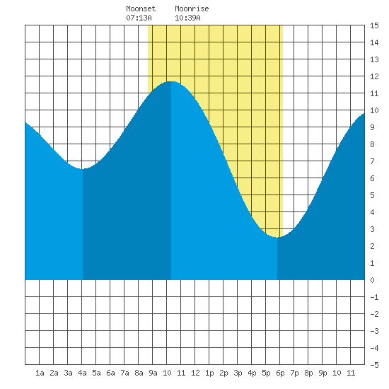 Oil Bay tide chart for Sunday, February 18, 2024