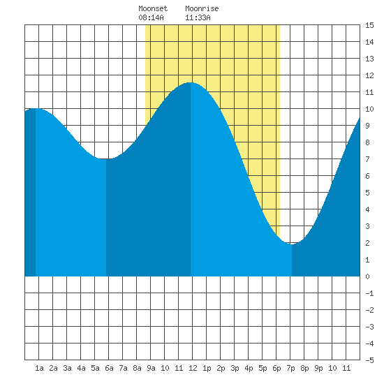 Oil Bay tide chart for Monday, February 19, 2024
