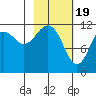 Oil Bay tide chart for Monday, February 19, 2024