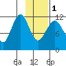Oil Bay tide chart for Thursday, February 1, 2024