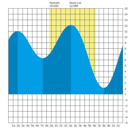 Oil Bay tide chart for Tuesday, February 20, 2024