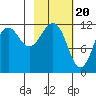 Oil Bay tide chart for Tuesday, February 20, 2024