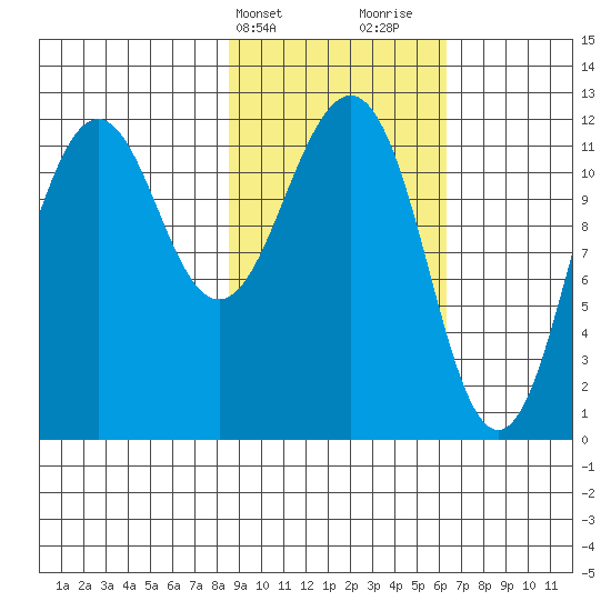 Oil Bay tide chart for Wednesday, February 21, 2024