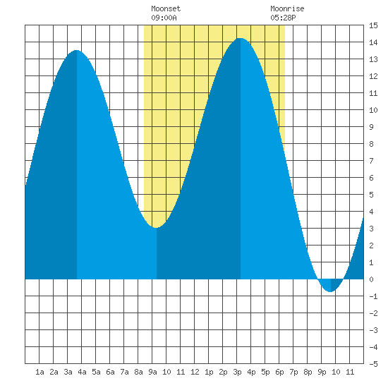 Oil Bay tide chart for Friday, February 23, 2024