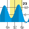 Oil Bay tide chart for Friday, February 23, 2024