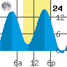 Oil Bay tide chart for Saturday, February 24, 2024