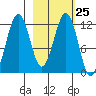 Oil Bay tide chart for Sunday, February 25, 2024