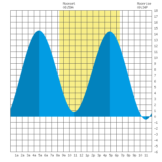 Oil Bay tide chart for Monday, February 26, 2024