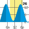 Oil Bay tide chart for Monday, February 26, 2024