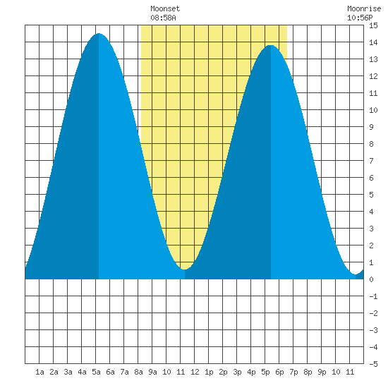 Oil Bay tide chart for Tuesday, February 27, 2024