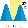 Oil Bay tide chart for Tuesday, February 27, 2024