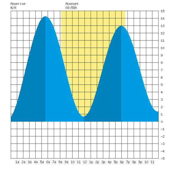 Oil Bay tide chart for Wednesday, February 28, 2024