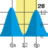 Oil Bay tide chart for Wednesday, February 28, 2024