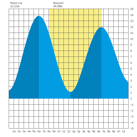 Oil Bay tide chart for Thursday, February 29, 2024