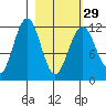 Oil Bay tide chart for Thursday, February 29, 2024