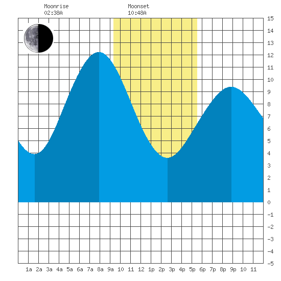 Oil Bay tide chart for Friday, February 2, 2024