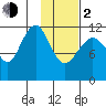Oil Bay tide chart for Friday, February 2, 2024