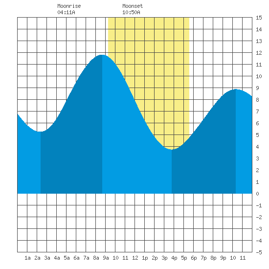 Oil Bay tide chart for Saturday, February 3, 2024