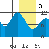 Oil Bay tide chart for Saturday, February 3, 2024