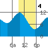 Oil Bay tide chart for Sunday, February 4, 2024