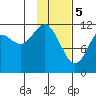 Oil Bay tide chart for Monday, February 5, 2024