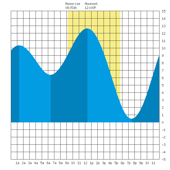 Oil Bay tide chart for Tuesday, February 6, 2024