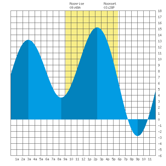 Oil Bay tide chart for Thursday, February 8, 2024