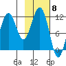 Oil Bay tide chart for Thursday, February 8, 2024