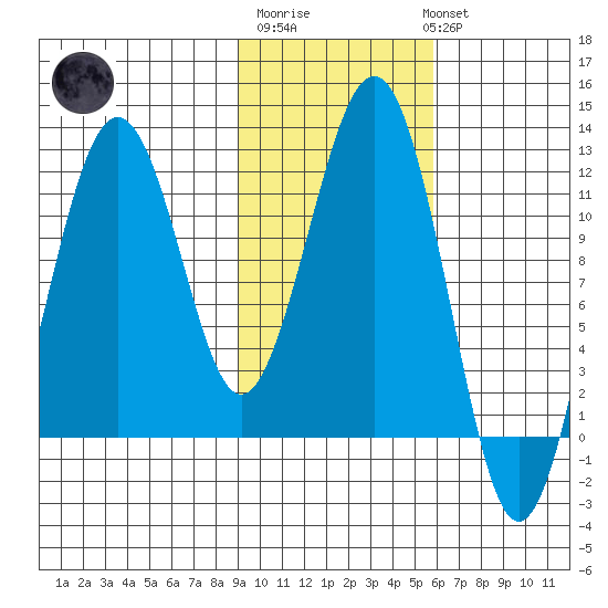 Oil Bay tide chart for Friday, February 9, 2024