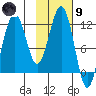 Oil Bay tide chart for Friday, February 9, 2024