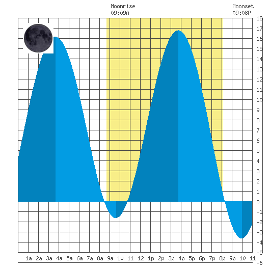 Oil Bay tide chart for Sunday, March 10, 2024