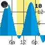 Oil Bay tide chart for Sunday, March 10, 2024
