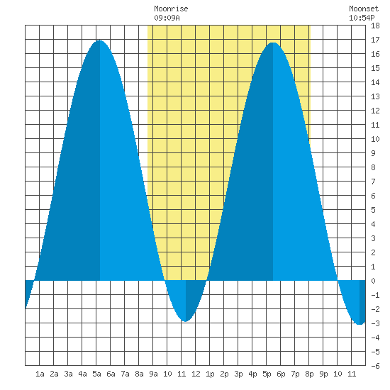 Oil Bay tide chart for Monday, March 11, 2024