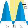 Oil Bay tide chart for Monday, March 11, 2024