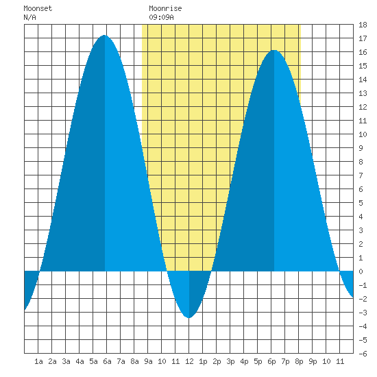 Oil Bay tide chart for Tuesday, March 12, 2024