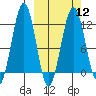 Oil Bay tide chart for Tuesday, March 12, 2024