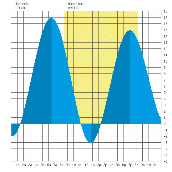 Oil Bay tide chart for Wednesday, March 13, 2024