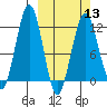 Oil Bay tide chart for Wednesday, March 13, 2024