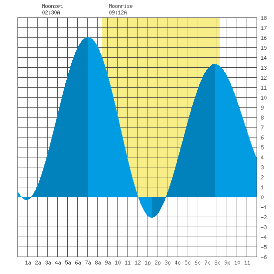 Oil Bay tide chart for Thursday, March 14, 2024