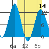 Oil Bay tide chart for Thursday, March 14, 2024