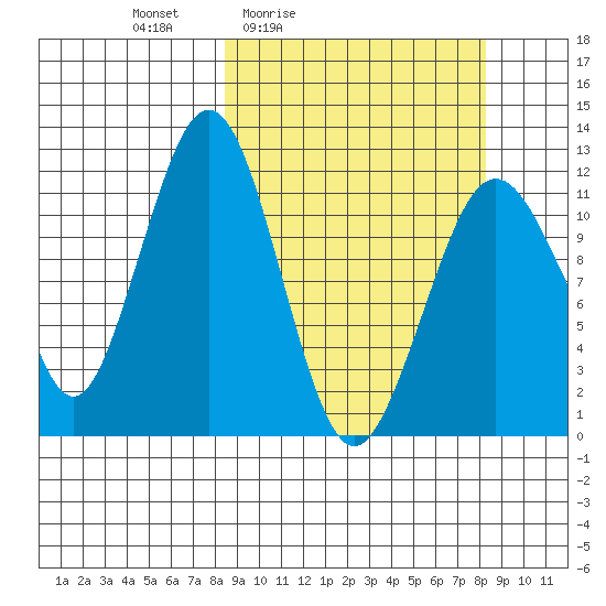 Oil Bay tide chart for Friday, March 15, 2024
