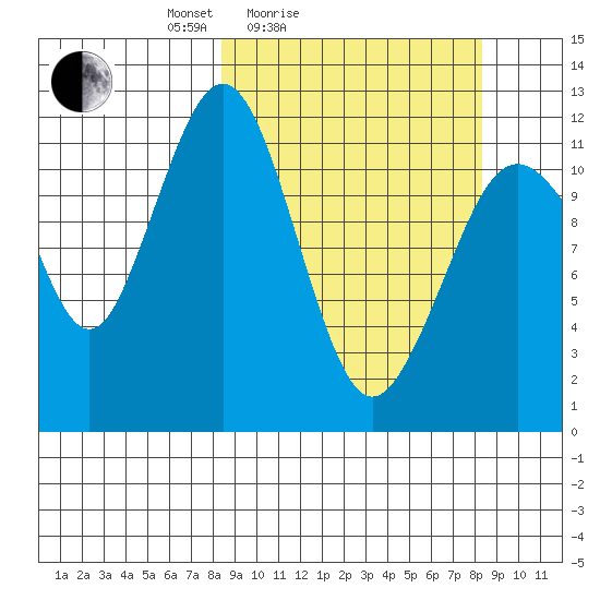 Oil Bay tide chart for Saturday, March 16, 2024